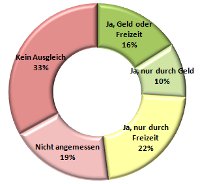 Überstunden werden nur selten fair ausgeglichen Überstunden werden nur selten fair ausgeglichen